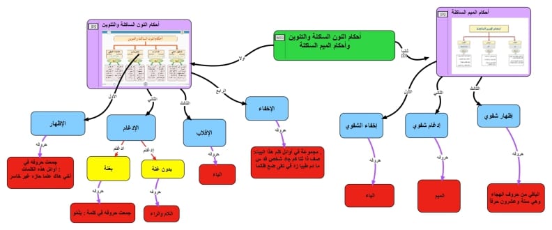 التعرف على أحكام النون الساكنة والتنوين