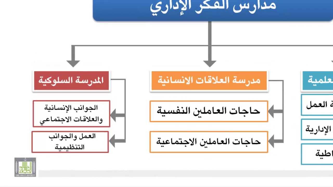 الفكر الاداري