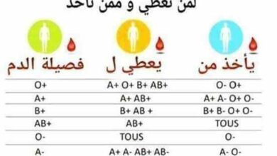 اي فصائل الدم تعد مستقبلا عام في عمليات نقل الدم