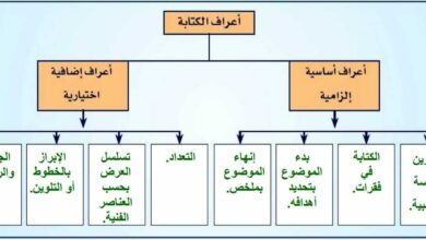 شرح اعراف الكتابة