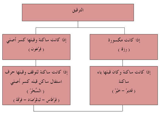 من امثله ترقيق الراء