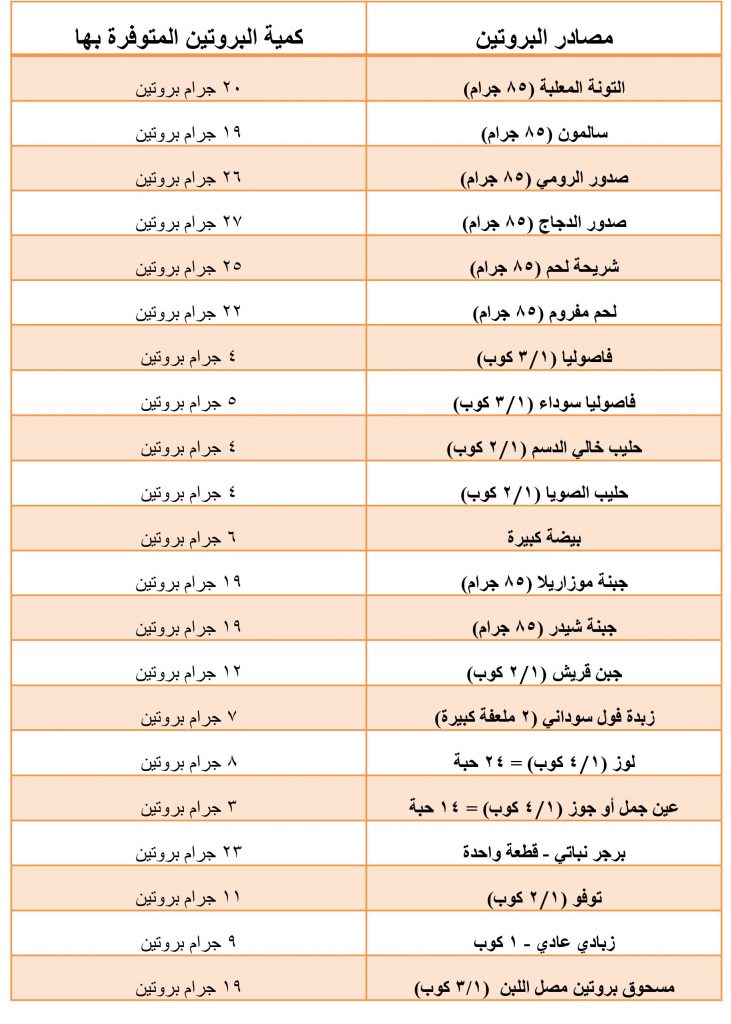 جدول نسبة البروتين في الأغذية pdf