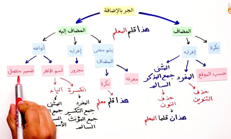 الجر بالاضافة