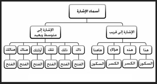 أسماء الإشارة جميعها مبنية، صواب ام خطأ؟